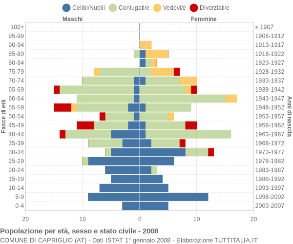 Grafico Popolazione per età, sesso e stato civile Comune di Capriglio (AT)