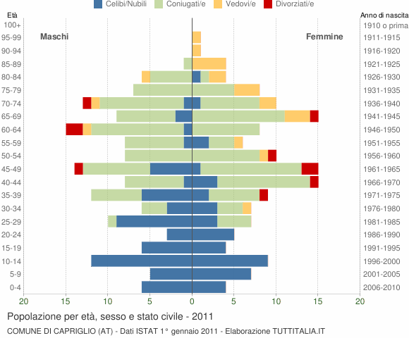 Grafico Popolazione per età, sesso e stato civile Comune di Capriglio (AT)