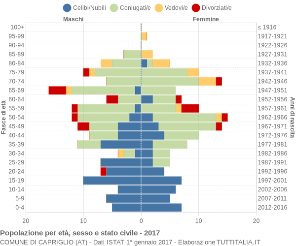 Grafico Popolazione per età, sesso e stato civile Comune di Capriglio (AT)