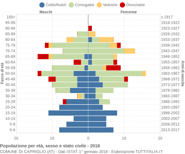 Grafico Popolazione per età, sesso e stato civile Comune di Capriglio (AT)