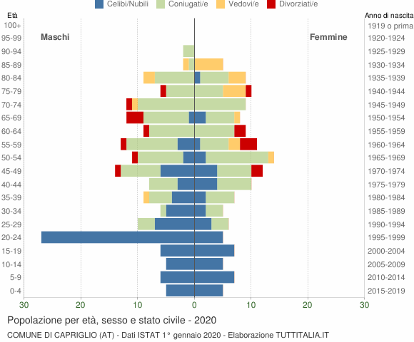 Grafico Popolazione per età, sesso e stato civile Comune di Capriglio (AT)