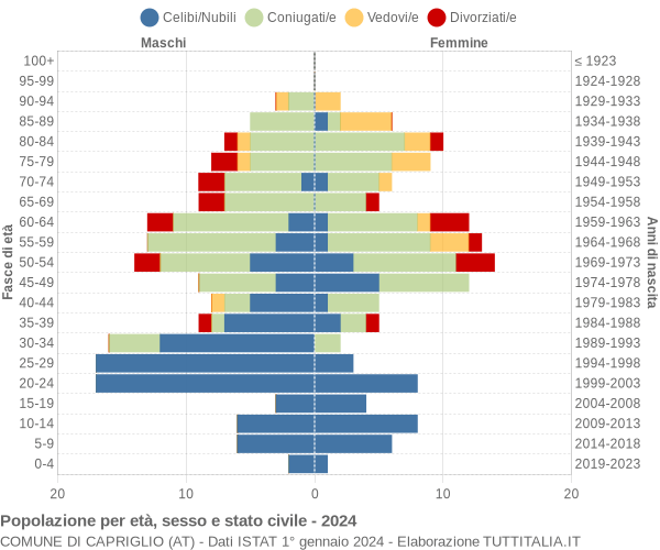 Grafico Popolazione per età, sesso e stato civile Comune di Capriglio (AT)