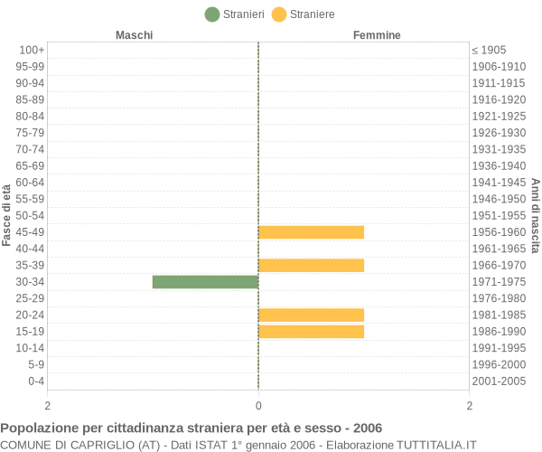 Grafico cittadini stranieri - Capriglio 2006