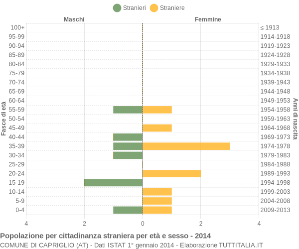 Grafico cittadini stranieri - Capriglio 2014