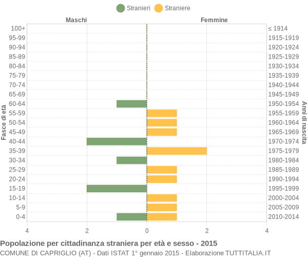 Grafico cittadini stranieri - Capriglio 2015