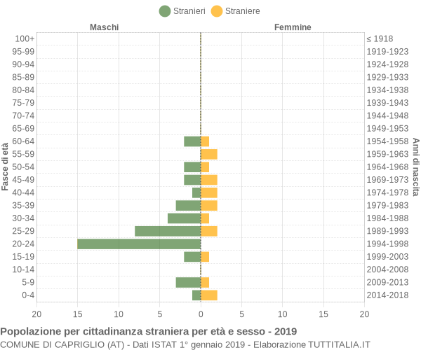 Grafico cittadini stranieri - Capriglio 2019