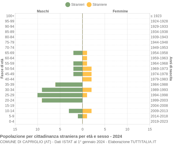 Grafico cittadini stranieri - Capriglio 2024