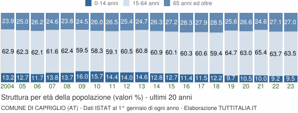 Grafico struttura della popolazione Comune di Capriglio (AT)