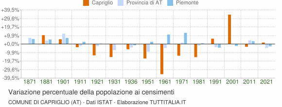 Grafico variazione percentuale della popolazione Comune di Capriglio (AT)