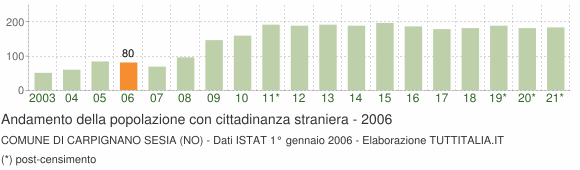 Grafico andamento popolazione stranieri Comune di Carpignano Sesia (NO)