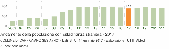 Grafico andamento popolazione stranieri Comune di Carpignano Sesia (NO)