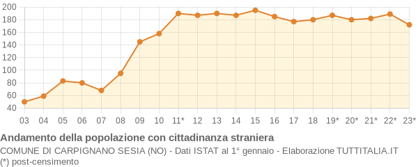 Andamento popolazione stranieri Comune di Carpignano Sesia (NO)