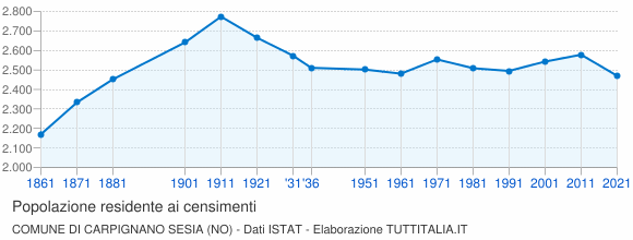 Grafico andamento storico popolazione Comune di Carpignano Sesia (NO)