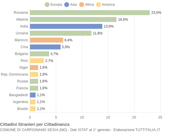 Grafico cittadinanza stranieri - Carpignano Sesia 2014