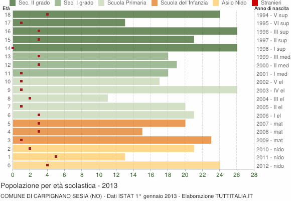 Grafico Popolazione in età scolastica - Carpignano Sesia 2013