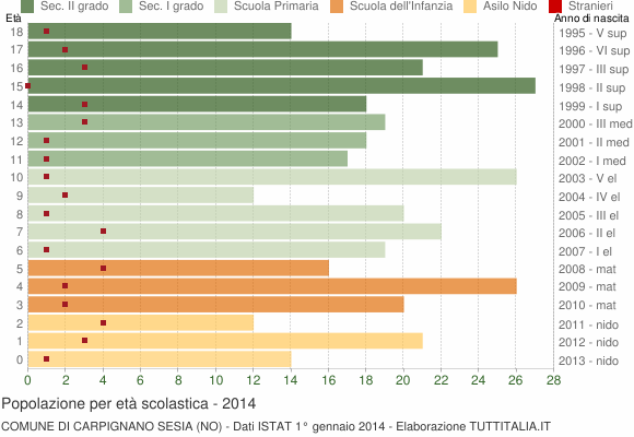 Grafico Popolazione in età scolastica - Carpignano Sesia 2014