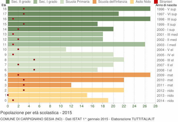 Grafico Popolazione in età scolastica - Carpignano Sesia 2015