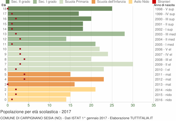 Grafico Popolazione in età scolastica - Carpignano Sesia 2017