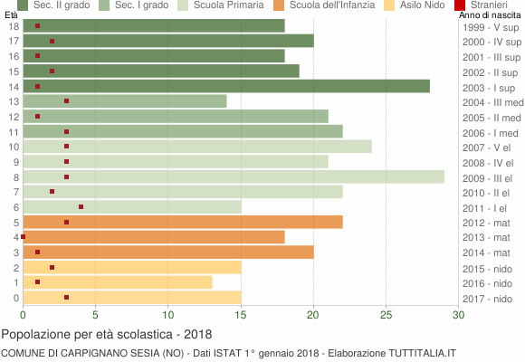 Grafico Popolazione in età scolastica - Carpignano Sesia 2018