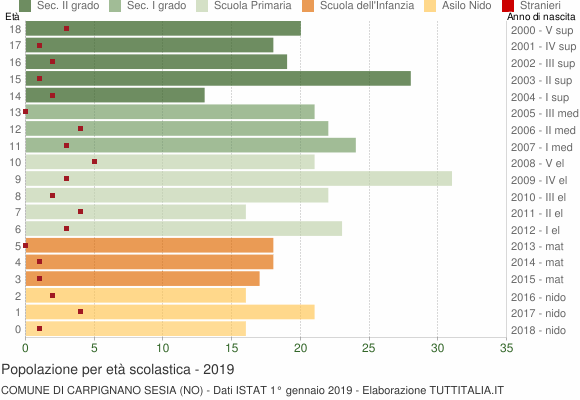 Grafico Popolazione in età scolastica - Carpignano Sesia 2019