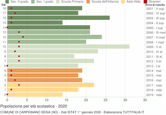 Grafico Popolazione in età scolastica - Carpignano Sesia 2020