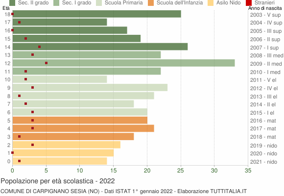 Grafico Popolazione in età scolastica - Carpignano Sesia 2022