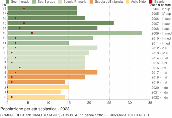 Grafico Popolazione in età scolastica - Carpignano Sesia 2023
