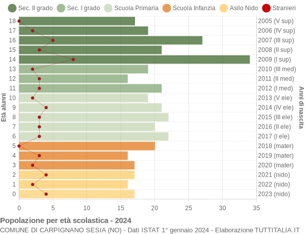 Grafico Popolazione in età scolastica - Carpignano Sesia 2024