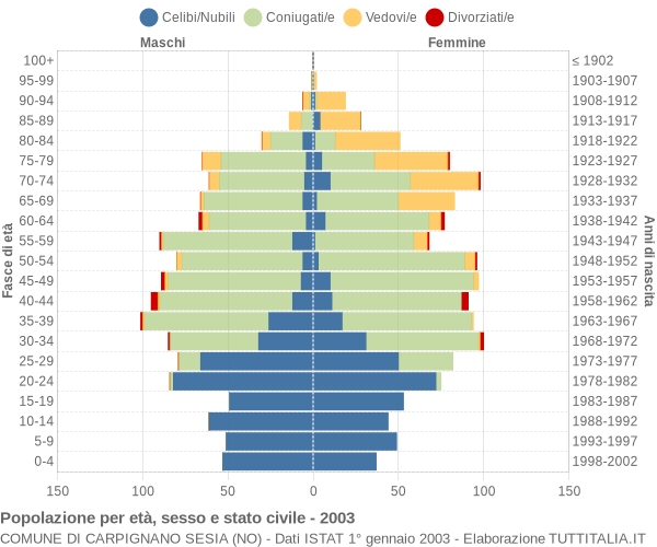 Grafico Popolazione per età, sesso e stato civile Comune di Carpignano Sesia (NO)