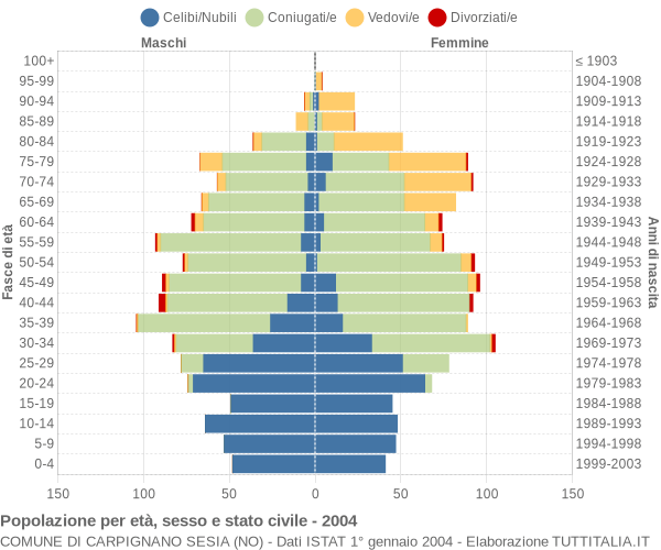 Grafico Popolazione per età, sesso e stato civile Comune di Carpignano Sesia (NO)