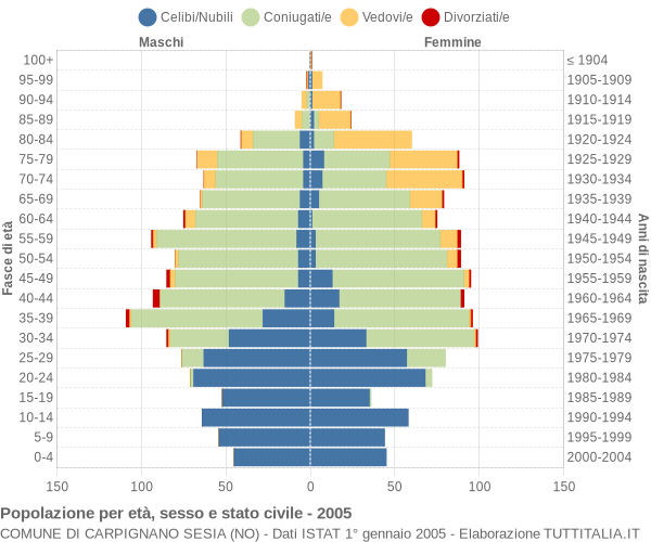 Grafico Popolazione per età, sesso e stato civile Comune di Carpignano Sesia (NO)