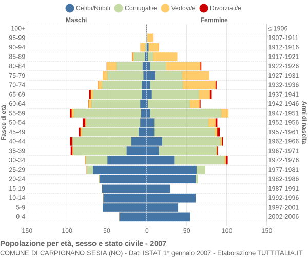 Grafico Popolazione per età, sesso e stato civile Comune di Carpignano Sesia (NO)