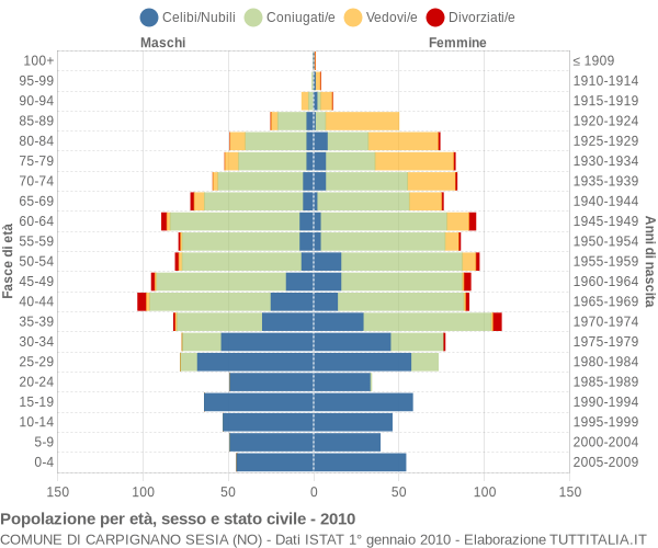 Grafico Popolazione per età, sesso e stato civile Comune di Carpignano Sesia (NO)