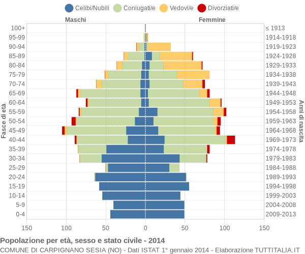 Grafico Popolazione per età, sesso e stato civile Comune di Carpignano Sesia (NO)