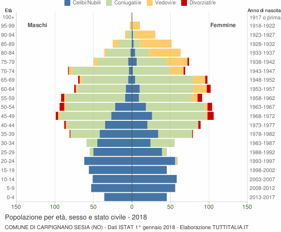 Grafico Popolazione per età, sesso e stato civile Comune di Carpignano Sesia (NO)