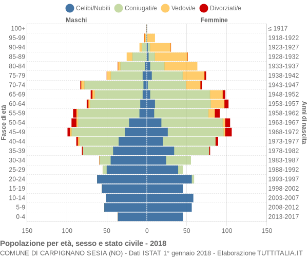 Grafico Popolazione per età, sesso e stato civile Comune di Carpignano Sesia (NO)