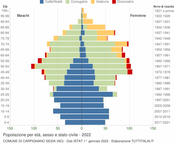 Grafico Popolazione per età, sesso e stato civile Comune di Carpignano Sesia (NO)