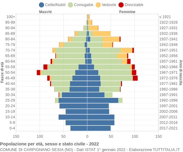 Grafico Popolazione per età, sesso e stato civile Comune di Carpignano Sesia (NO)