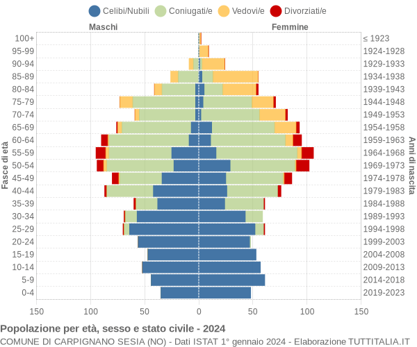 Grafico Popolazione per età, sesso e stato civile Comune di Carpignano Sesia (NO)