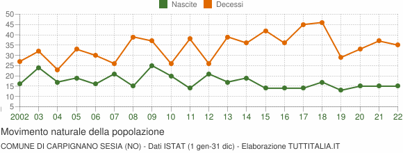 Grafico movimento naturale della popolazione Comune di Carpignano Sesia (NO)