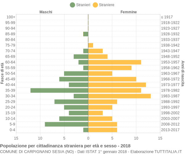 Grafico cittadini stranieri - Carpignano Sesia 2018