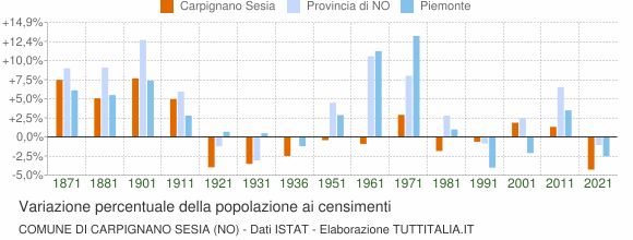 Grafico variazione percentuale della popolazione Comune di Carpignano Sesia (NO)