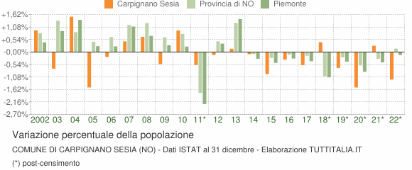 Variazione percentuale della popolazione Comune di Carpignano Sesia (NO)