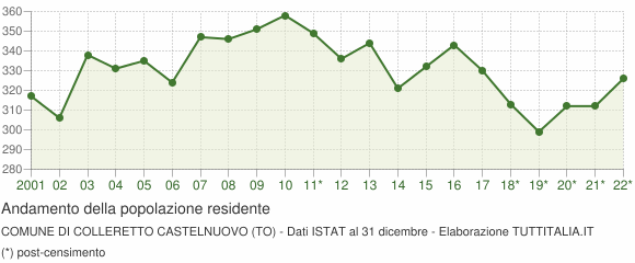Andamento popolazione Comune di Colleretto Castelnuovo (TO)