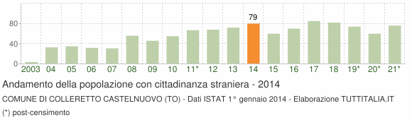 Grafico andamento popolazione stranieri Comune di Colleretto Castelnuovo (TO)