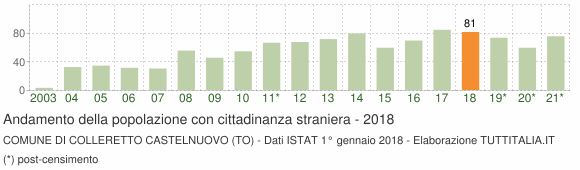Grafico andamento popolazione stranieri Comune di Colleretto Castelnuovo (TO)