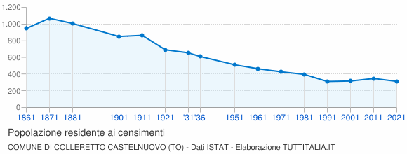 Grafico andamento storico popolazione Comune di Colleretto Castelnuovo (TO)
