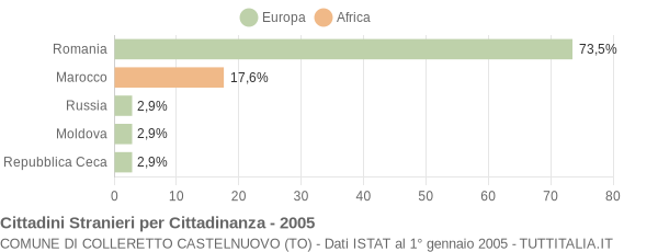 Grafico cittadinanza stranieri - Colleretto Castelnuovo 2005