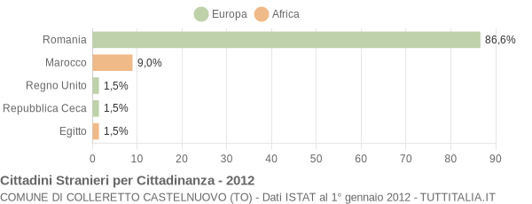 Grafico cittadinanza stranieri - Colleretto Castelnuovo 2012