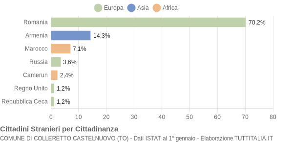 Grafico cittadinanza stranieri - Colleretto Castelnuovo 2017